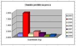 Chumbo perdido na pesca 2009.jpg
