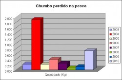 Chumbo perdido na pesca 2010.jpg